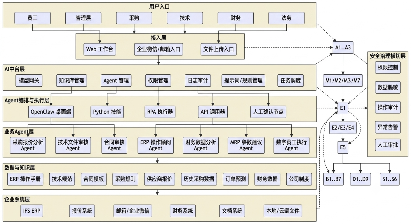 博格步企业级 AI Agent 中台整体架构